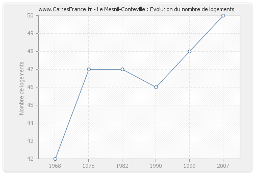 Le Mesnil-Conteville : Evolution du nombre de logements